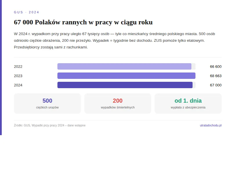 W pracy dużo wypadków