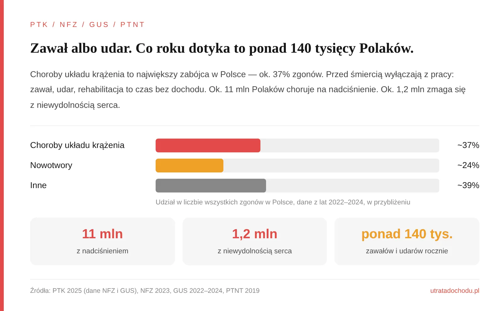 Zawał albo udar: ponad 140 tys. przypadków rocznie. Choroby układu krążenia odpowiadają za ok. 37% zgonów w Polsce (nowotwory za ok. 24%), 11 mln osób ma nadciśnienie, 1,2 mln niewydolność serca.